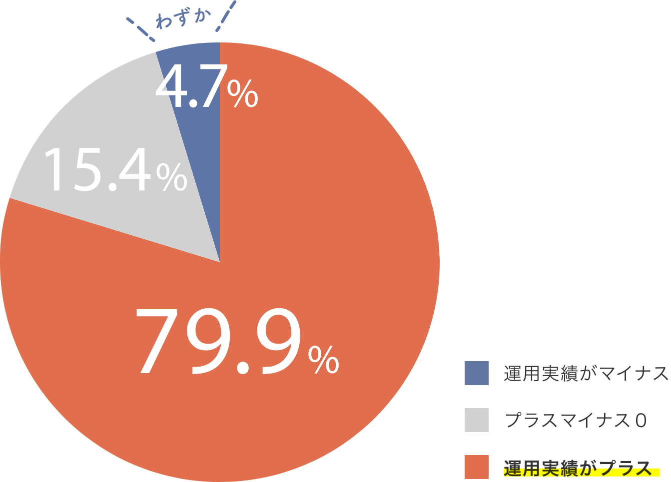 u^pтvXv79.9%^uvX}CiX[v15.4%^u^pт}CiXv4.7%