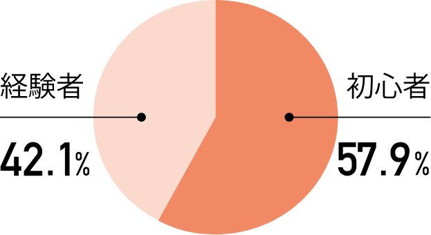 S57.9% o42.1%